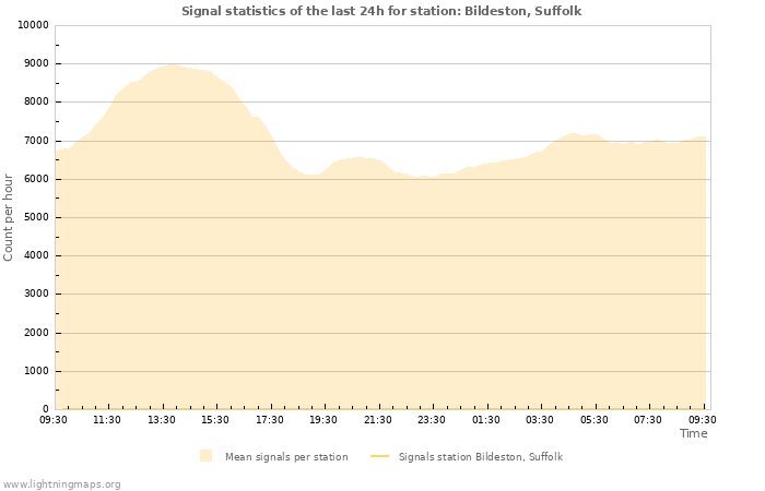 Grafikonok: Signal statistics