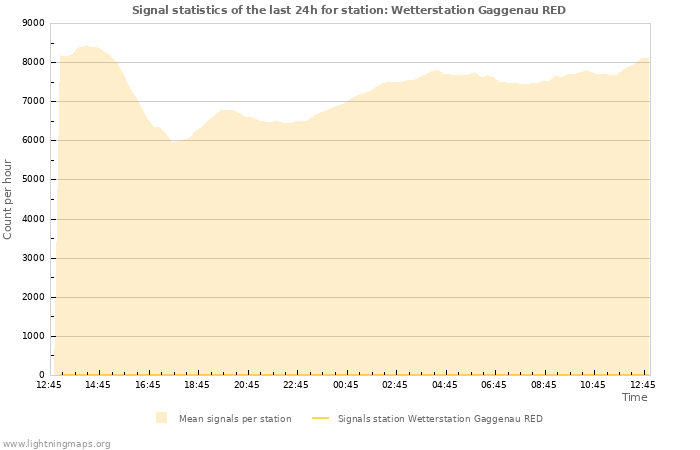 Grafikonok: Signal statistics