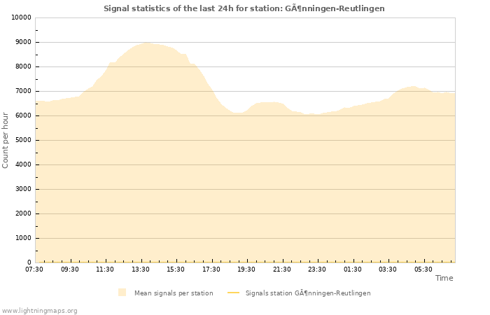 Grafikonok: Signal statistics