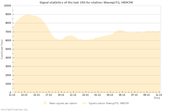 Grafikonok: Signal statistics