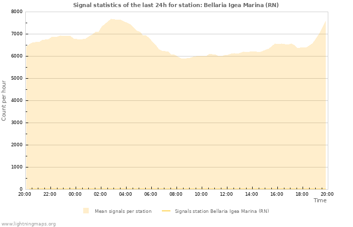 Grafikonok: Signal statistics