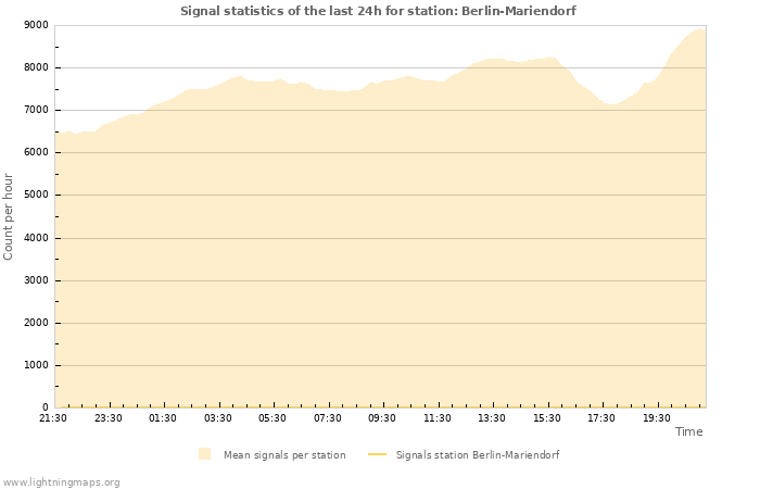 Grafikonok: Signal statistics