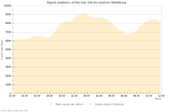 Grafikonok: Signal statistics