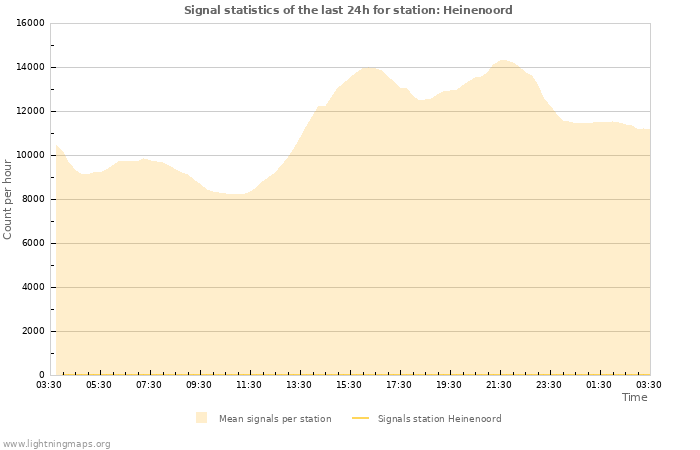 Grafikonok: Signal statistics