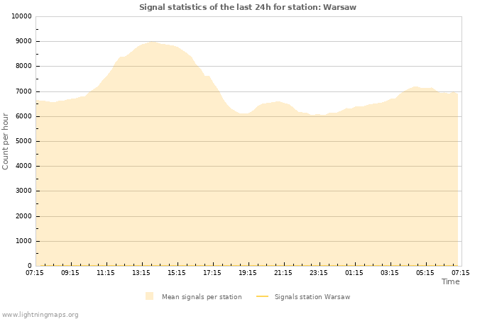 Grafikonok: Signal statistics