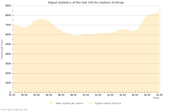 Grafikonok: Signal statistics