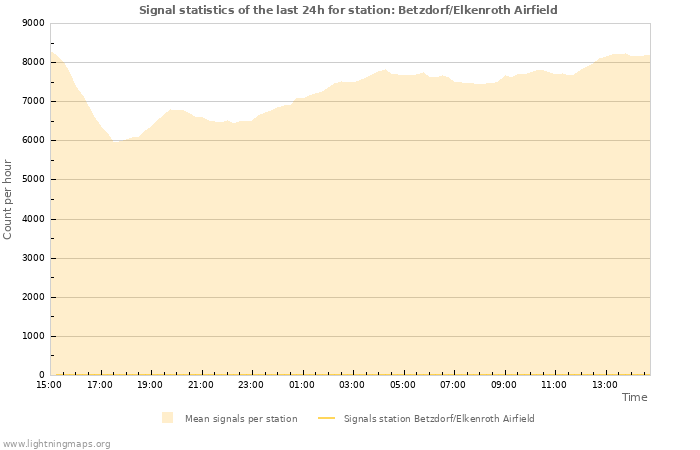 Grafikonok: Signal statistics