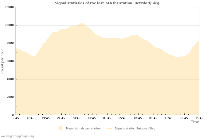 Grafikonok: Signal statistics