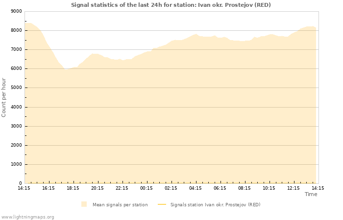 Grafikonok: Signal statistics