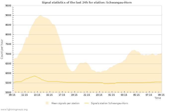 Grafikonok: Signal statistics