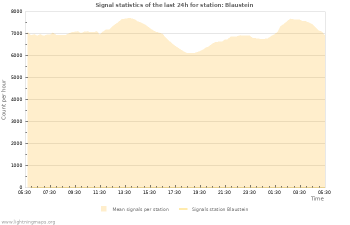 Grafikonok: Signal statistics