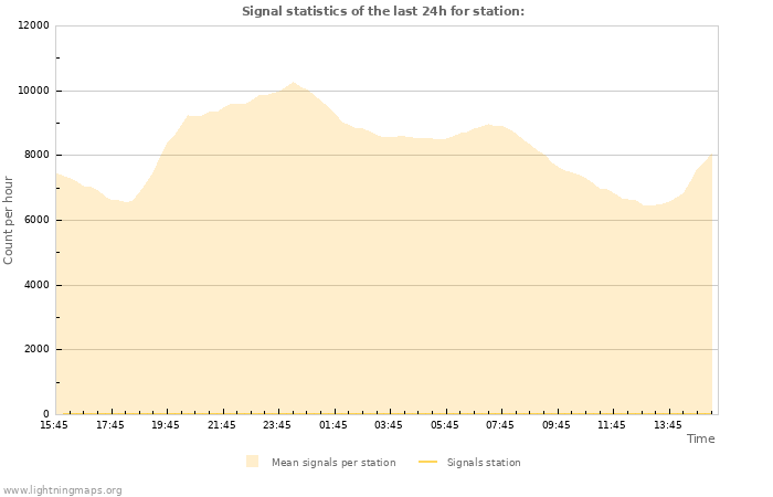 Grafikonok: Signal statistics