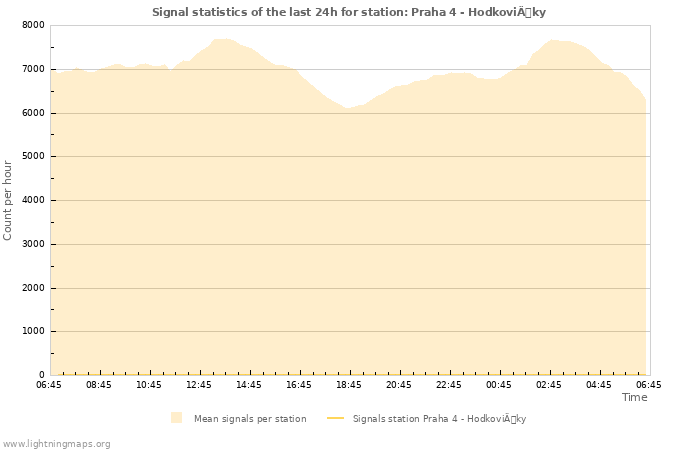 Grafikonok: Signal statistics