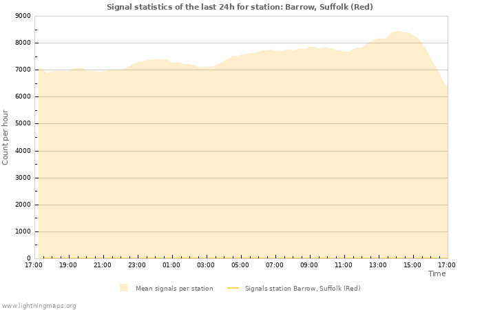 Grafikonok: Signal statistics