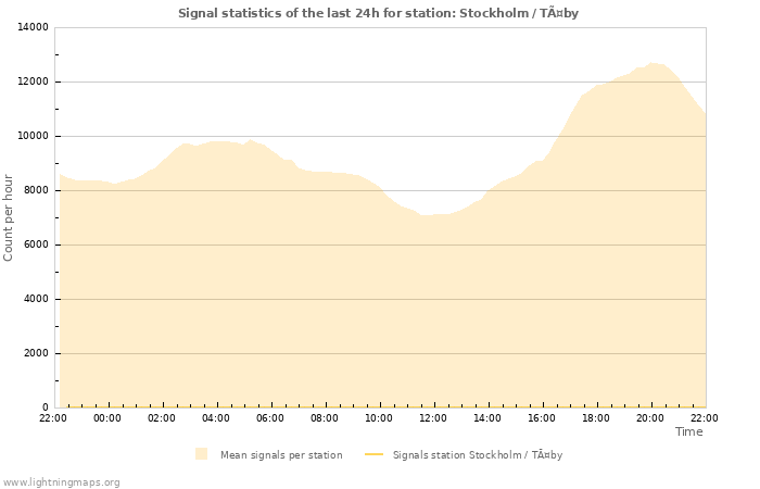 Grafikonok: Signal statistics