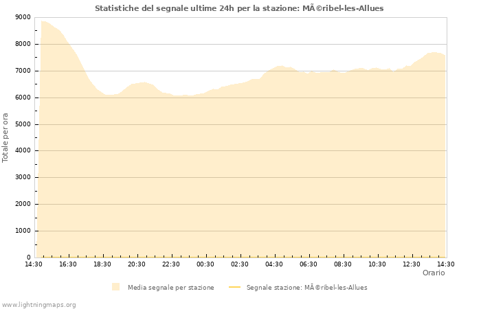 Grafico: Statistiche del segnale