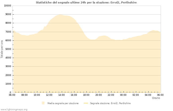 Grafico: Statistiche del segnale