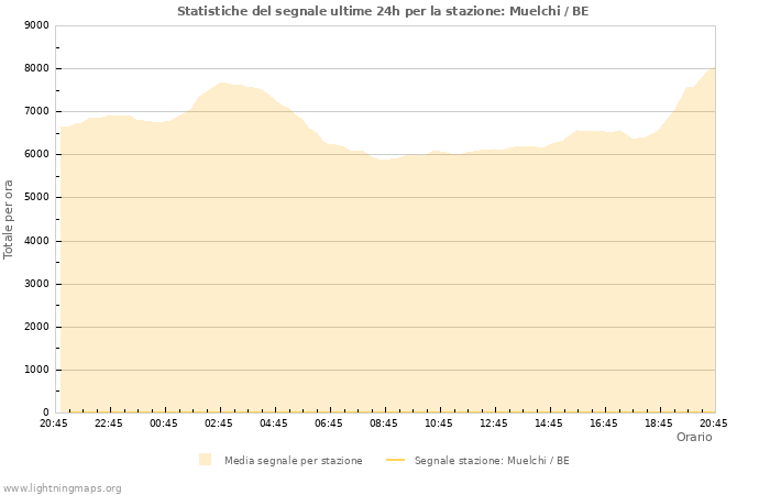 Grafico: Statistiche del segnale