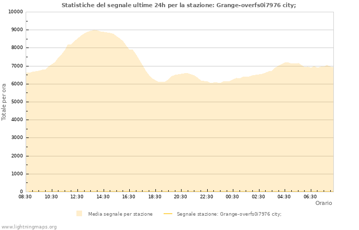 Grafico: Statistiche del segnale