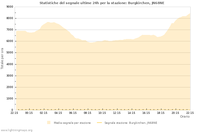 Grafico: Statistiche del segnale