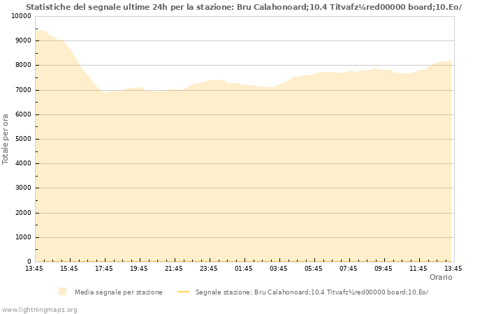 Grafico: Statistiche del segnale