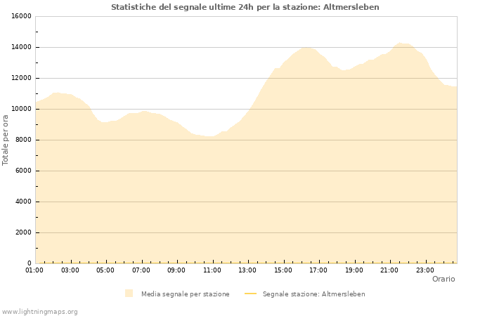 Grafico: Statistiche del segnale