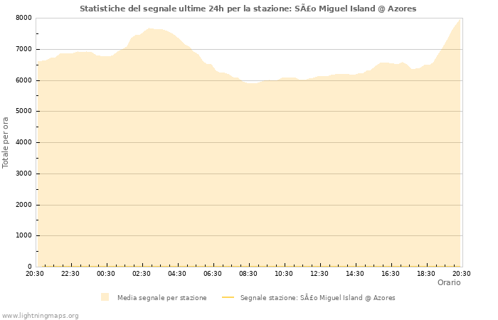 Grafico: Statistiche del segnale