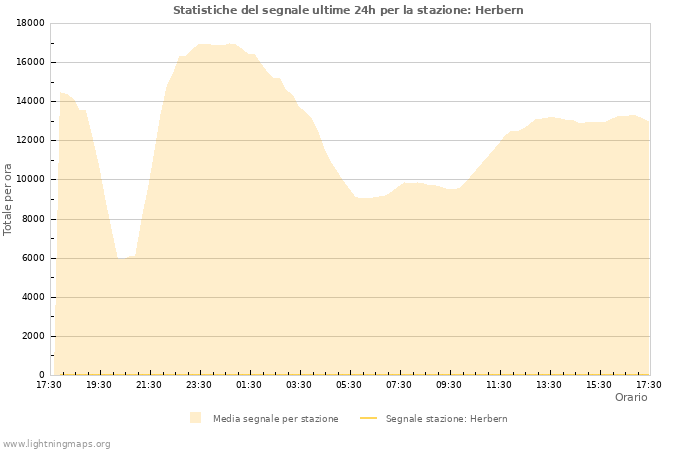 Grafico: Statistiche del segnale