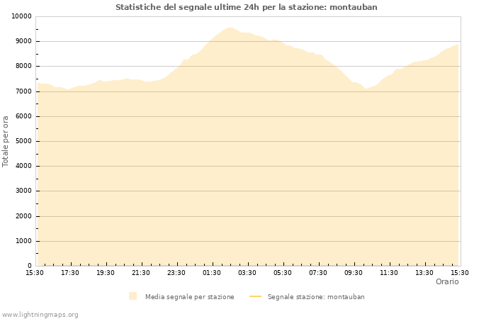 Grafico: Statistiche del segnale