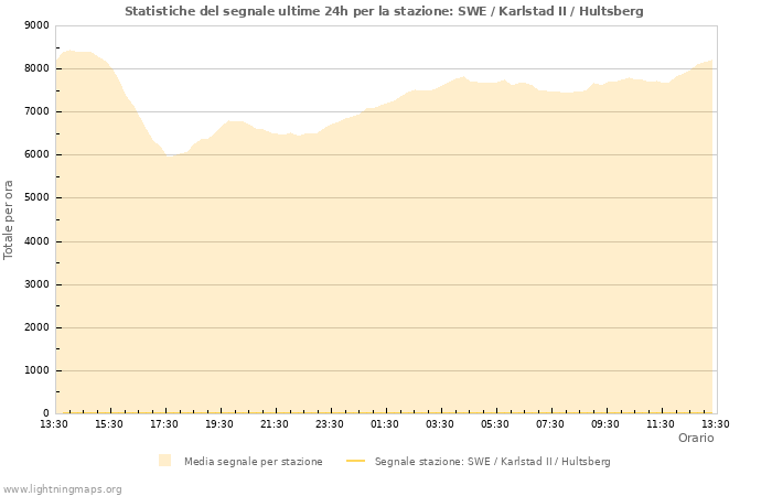 Grafico: Statistiche del segnale