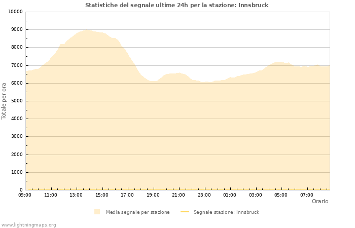 Grafico: Statistiche del segnale