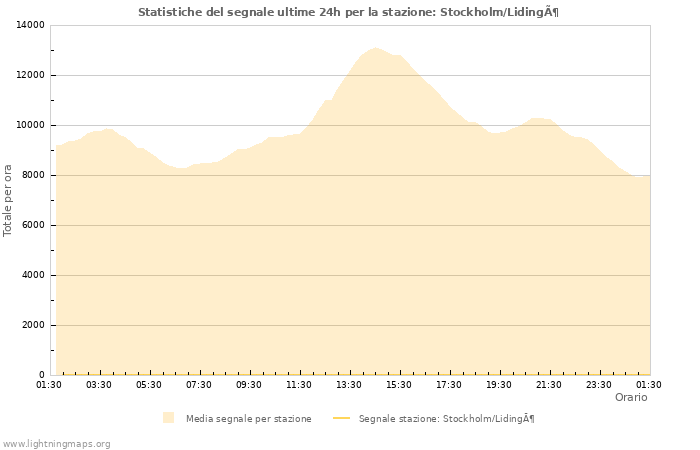 Grafico: Statistiche del segnale