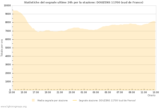 Grafico: Statistiche del segnale