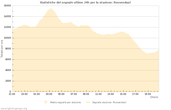 Grafico: Statistiche del segnale