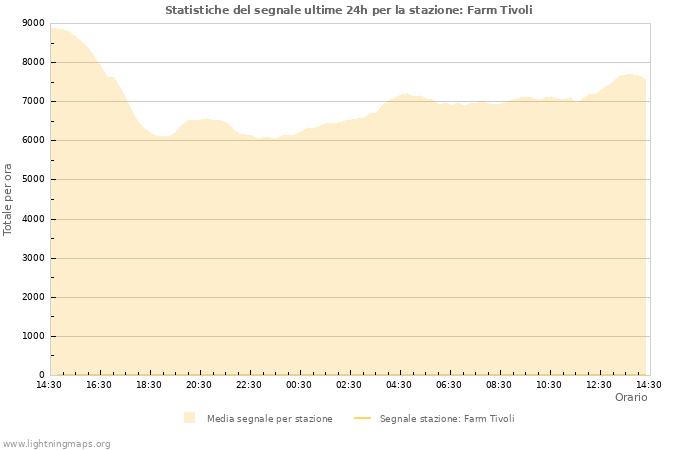 Grafico: Statistiche del segnale