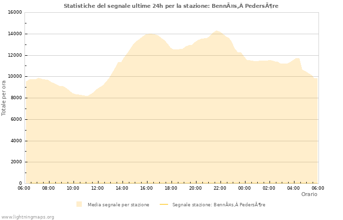 Grafico: Statistiche del segnale