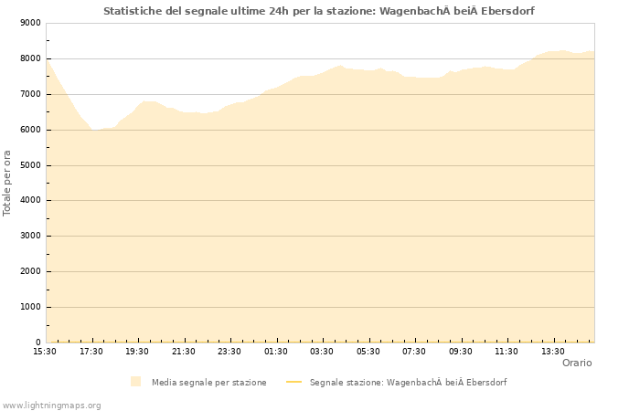 Grafico: Statistiche del segnale