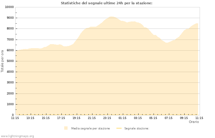 Grafico: Statistiche del segnale