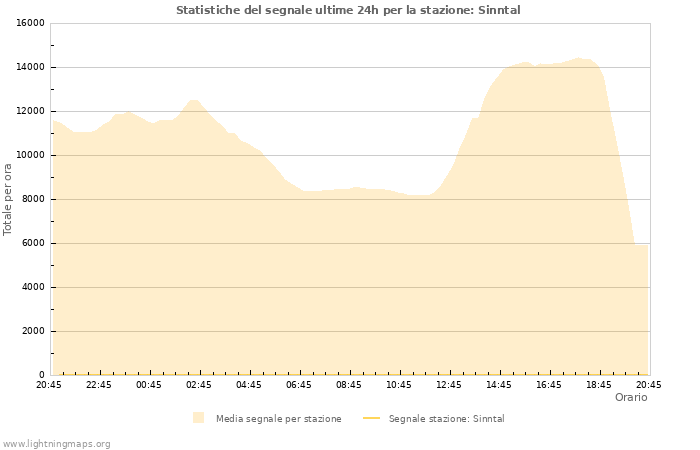 Grafico: Statistiche del segnale