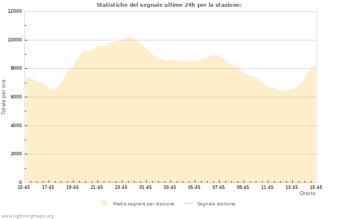 Grafico: Statistiche del segnale