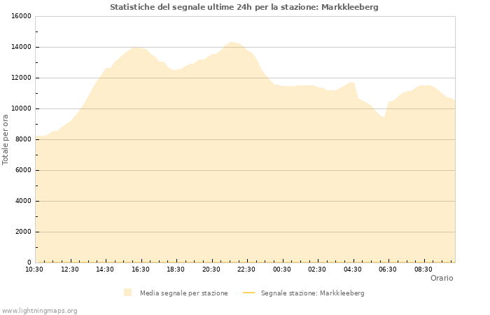 Grafico: Statistiche del segnale