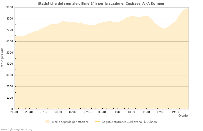 Grafico: Statistiche del segnale