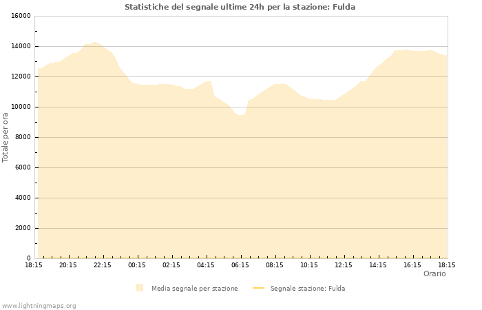 Grafico: Statistiche del segnale