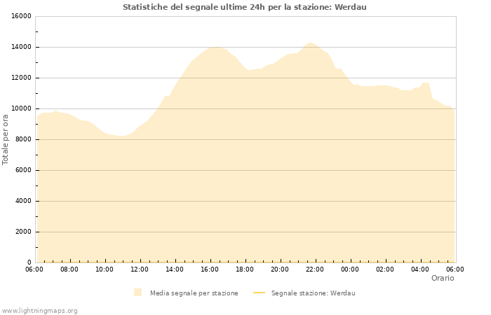 Grafico: Statistiche del segnale