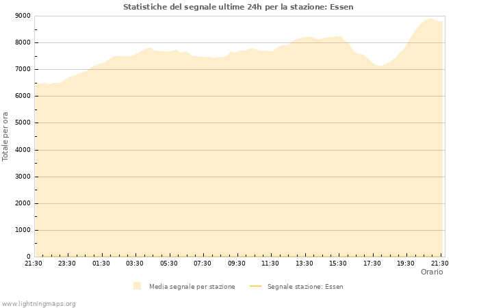 Grafico: Statistiche del segnale