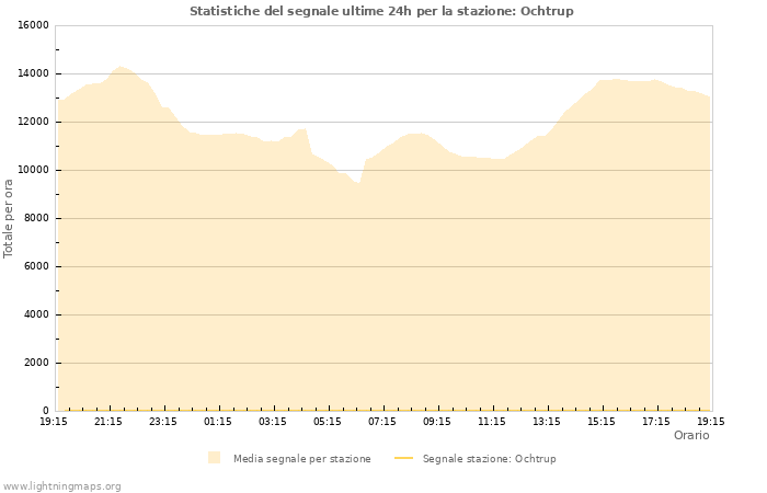 Grafico: Statistiche del segnale