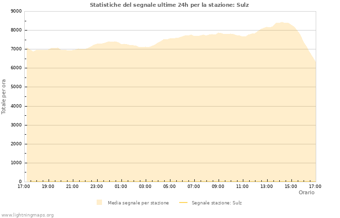 Grafico: Statistiche del segnale