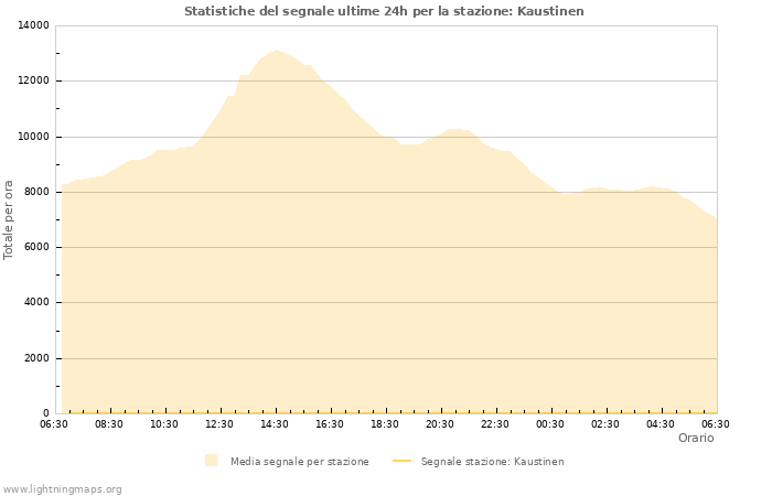 Grafico: Statistiche del segnale