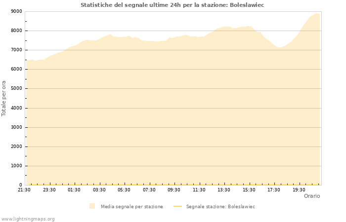 Grafico: Statistiche del segnale