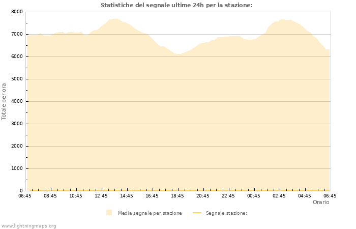 Grafico: Statistiche del segnale